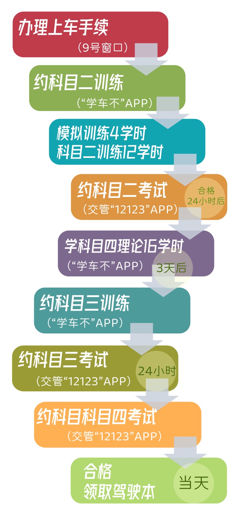 盛华约车约考流程